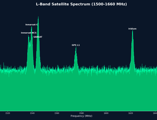 L-Band Satellite Signal Exploration with RTL-SDR and Patch Antenna